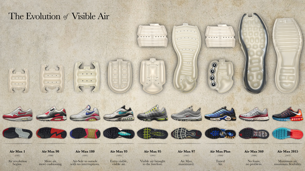 L'évolution du système Nike Air en 